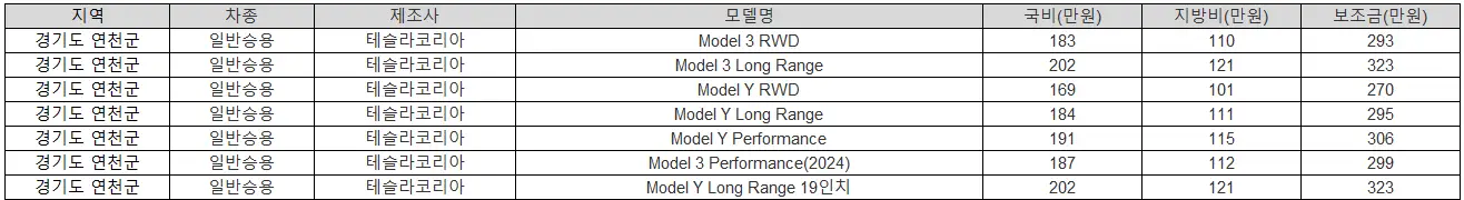 2025년 경기도 연천군 전기차 보조금
