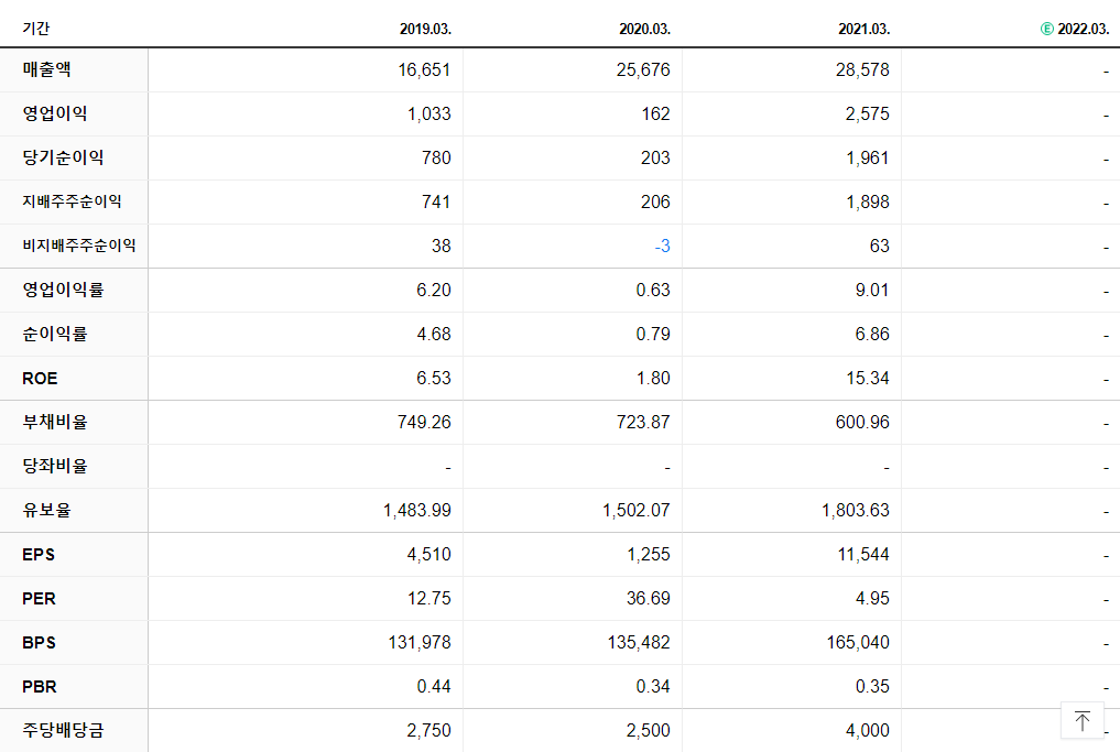신영증권 재무제표