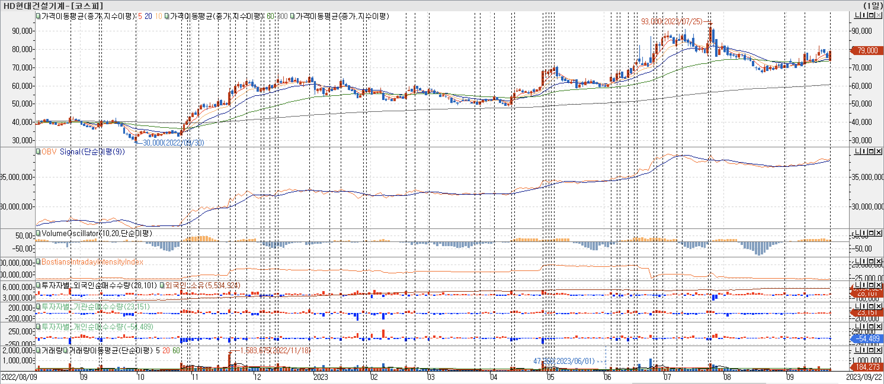 3. 봉 차트 - OBV&#44; VolumeOscillator&#44; BIII&#44; 외국인&#44; 기관&#44; 개인 매수-HD현대건설기계