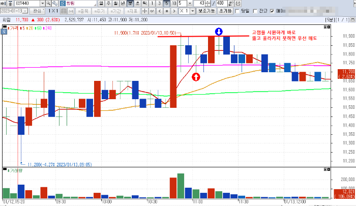 1월 13일 희림 5분봉 차트