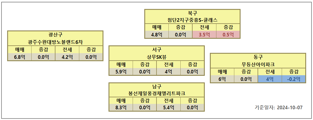 광주 아파트 시세