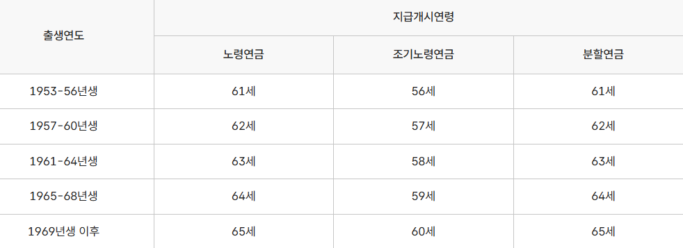 국민연금 수령나이