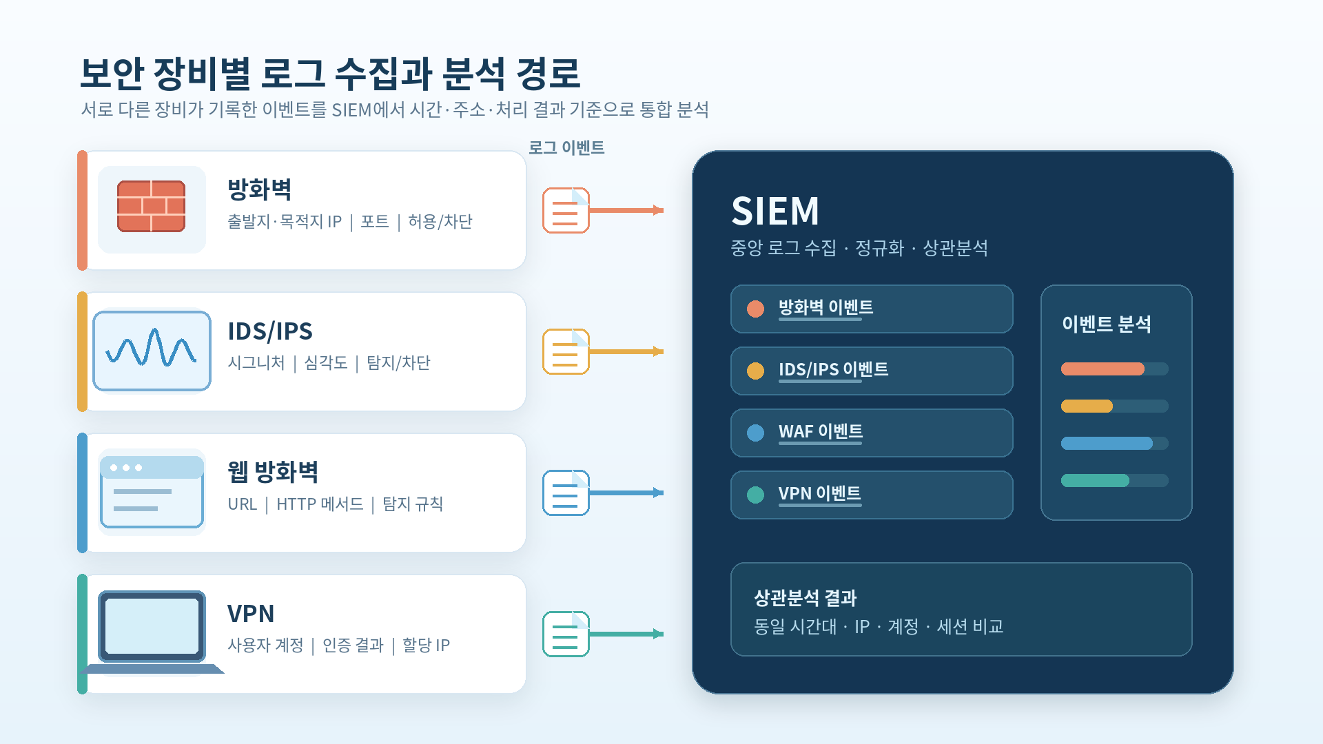 방화벽, IDS/IPS, 웹 방화벽, VPN에서 생성된 로그가 각 agent를 통해 SIEM으로 수집