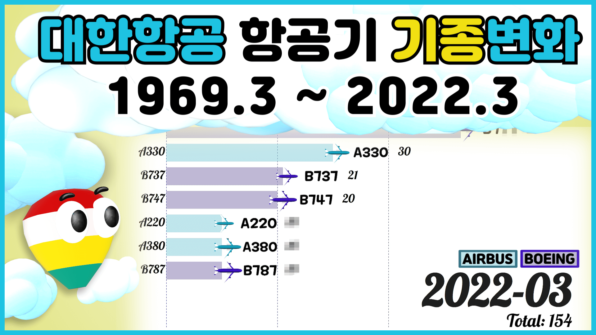 대한항공이 53년간 비행기를 몇대 보유했는지 보여주는 글을 통계자료를 보여줄 글에 대한 썸네일