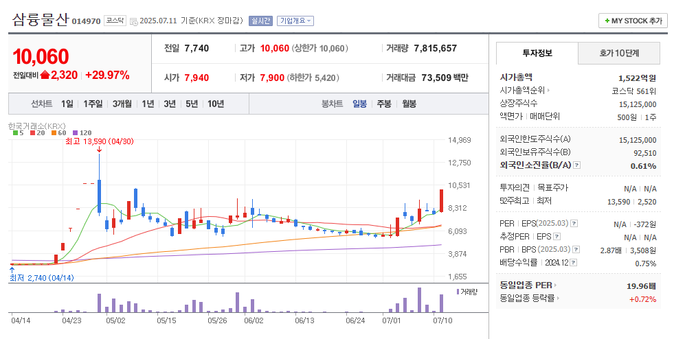 삼륭물산 일봉차트