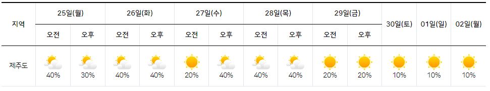 9월 24일-10월 1일-제주도-날씨-정보-기상청