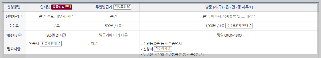가족관계증명서 인터넷발급방법 정부24