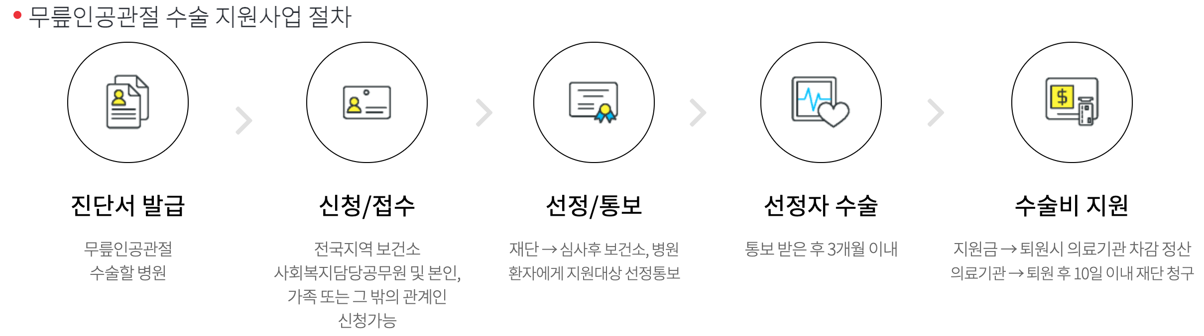 복지로 사이트 무릎인공관절 수술 지원사업 절차 안내