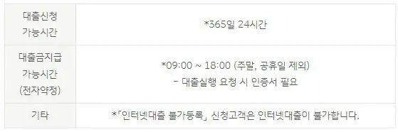 국민은행-자동차-대출-신청시간-대출금지급-가능시간-설명표