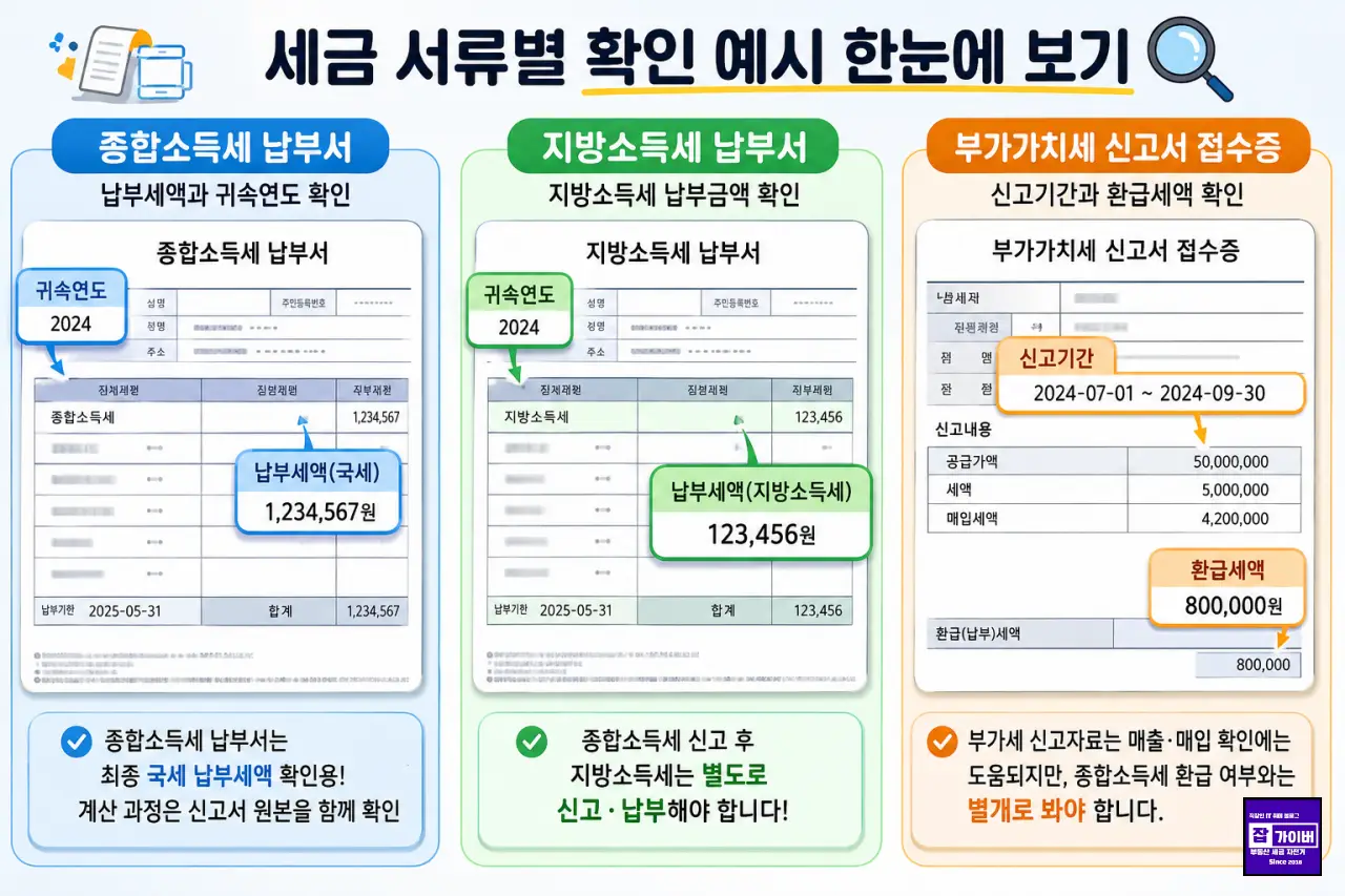 종합소득세 납부서, 지방소득세 납부서, 부가가치세 신고서 접수증에서 납부세액과 귀속연도, 신고기간, 환급세액을 확인하는 인포그래픽