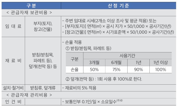 관급자재관리비 산정기준
