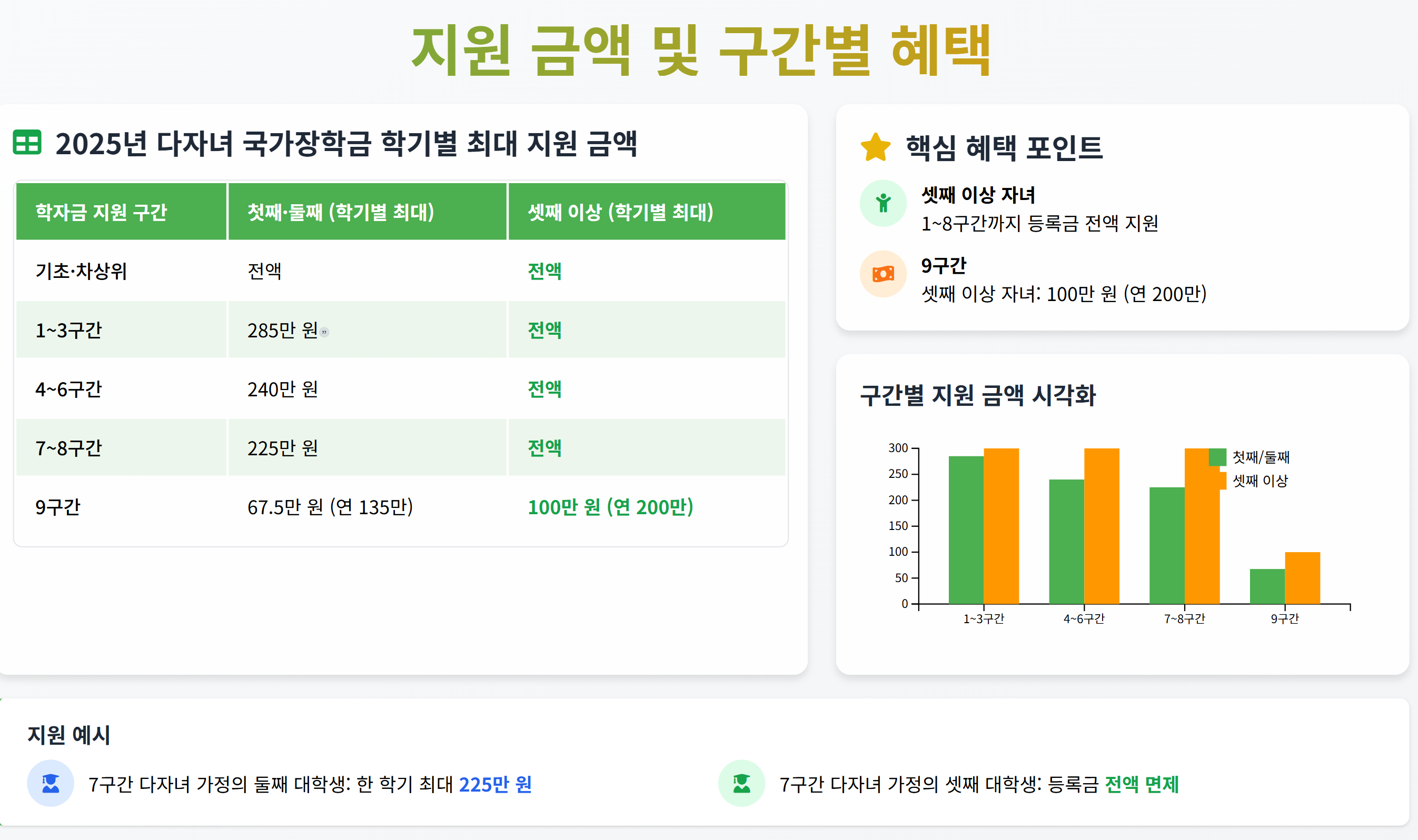 다자녀대학등록금
