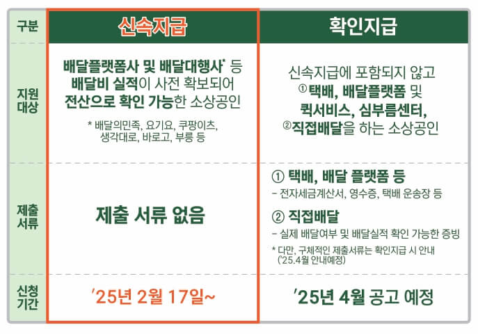 소상공인배달택배비지원-지급유형-신속지급-확인지급-구분