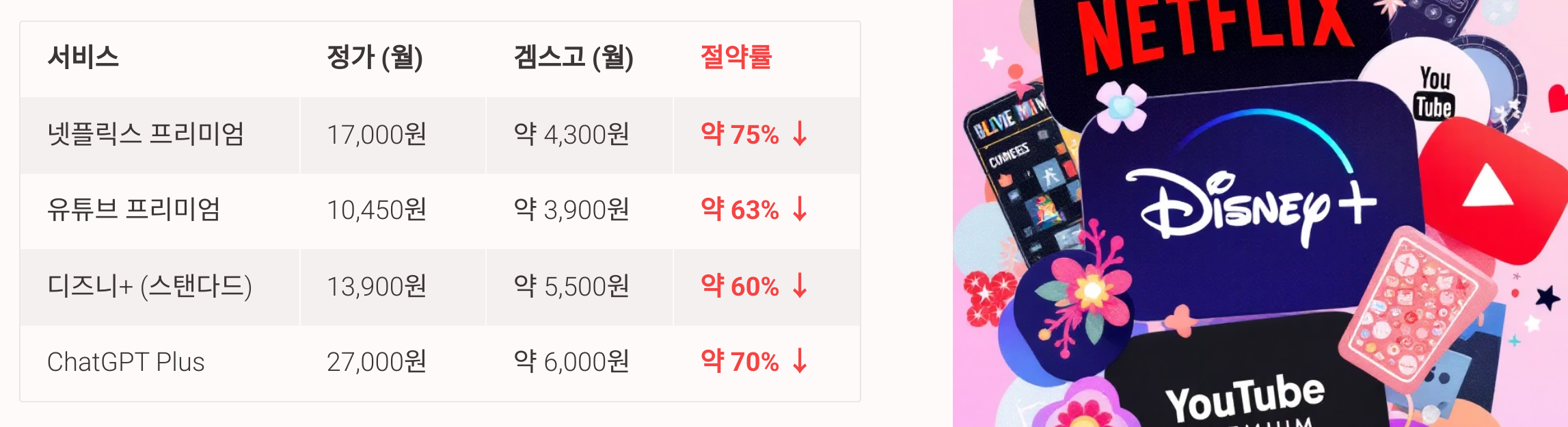 OTT 할인 받는 법(넷플릭스, 디즈니 플러스 쿠폰)