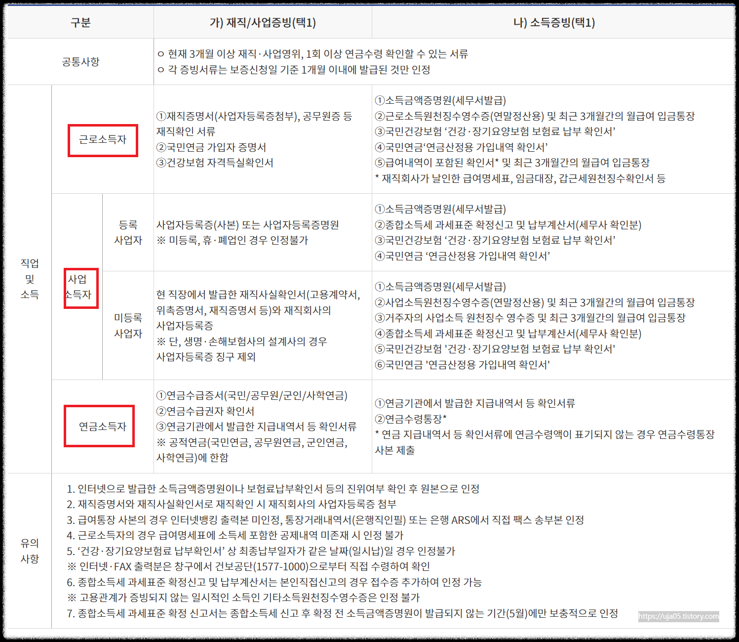햇살론카드 발급 필요서류