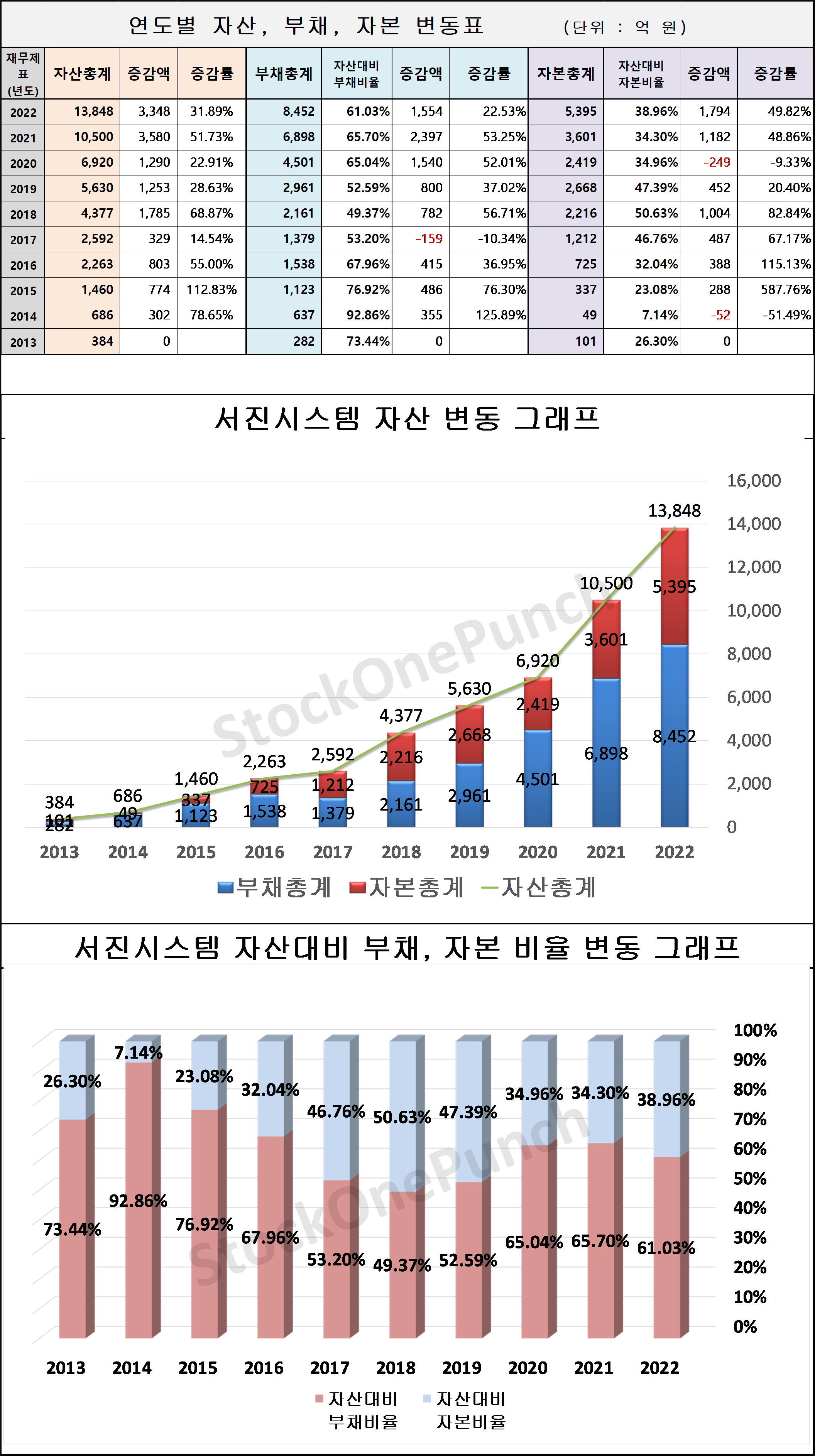 서진시스템 의 연도별 자산, 부채, 자본 변동표 및 그래프