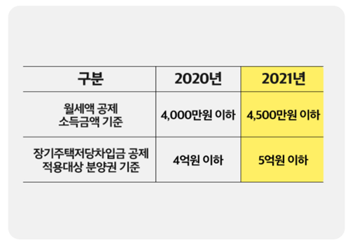 2020년 대비 2021년 증가한 주택자금 공제 대상 비교표