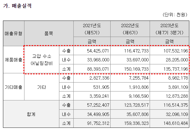 HPSP 매출 현황