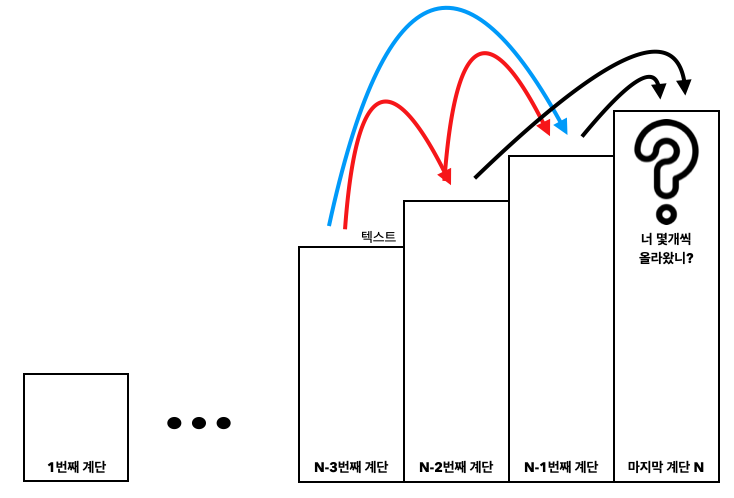 마지막 계단은 이전 계단의 상황을 모른다.