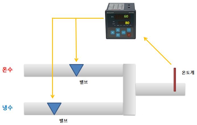 디지털지시조절계