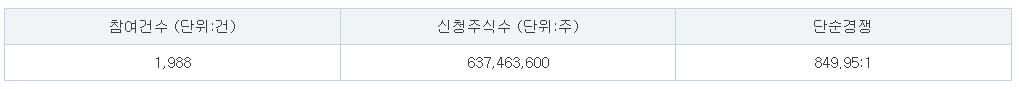 미트박스글로벌 공모주 수요예측결과 상장일