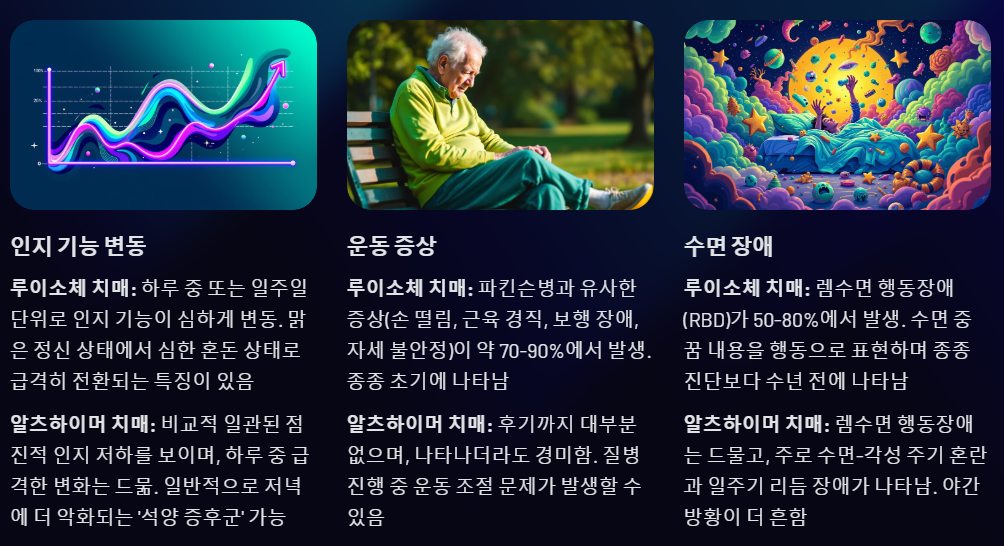 루이소체 치매와 알츠 하이머 치매의 차이