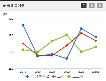 삼성중공업 매출액증가율