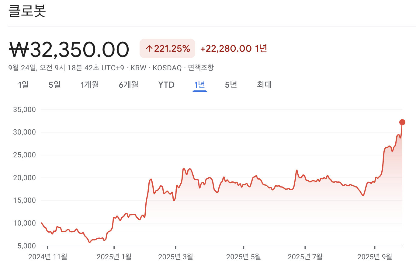 클로봇 주가 차트