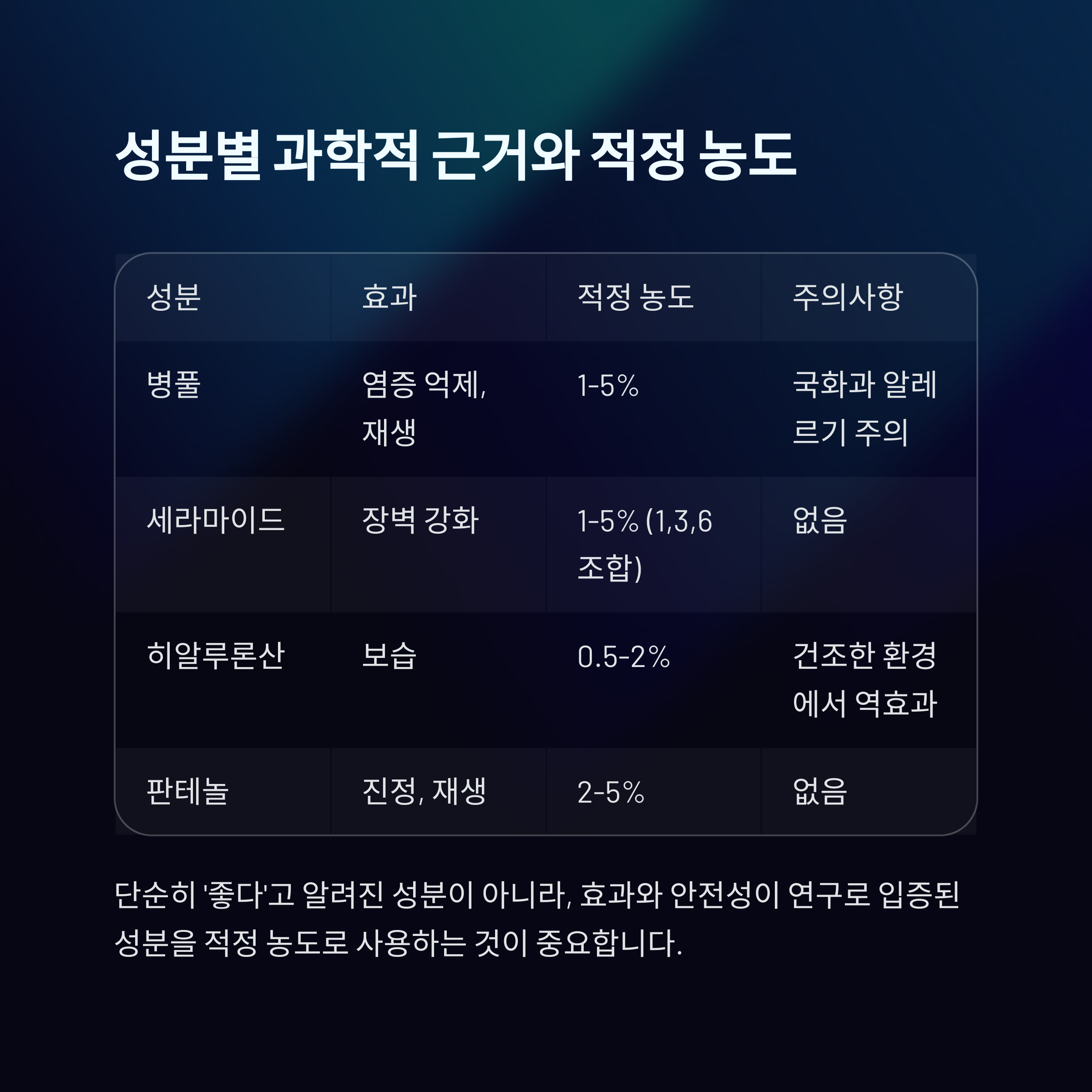 병풀, 세라마이드, 히알루론산, 판테놀 등 성분별 효과, 적정 농도, 주의사항을 표로 정리한 인포그래픽