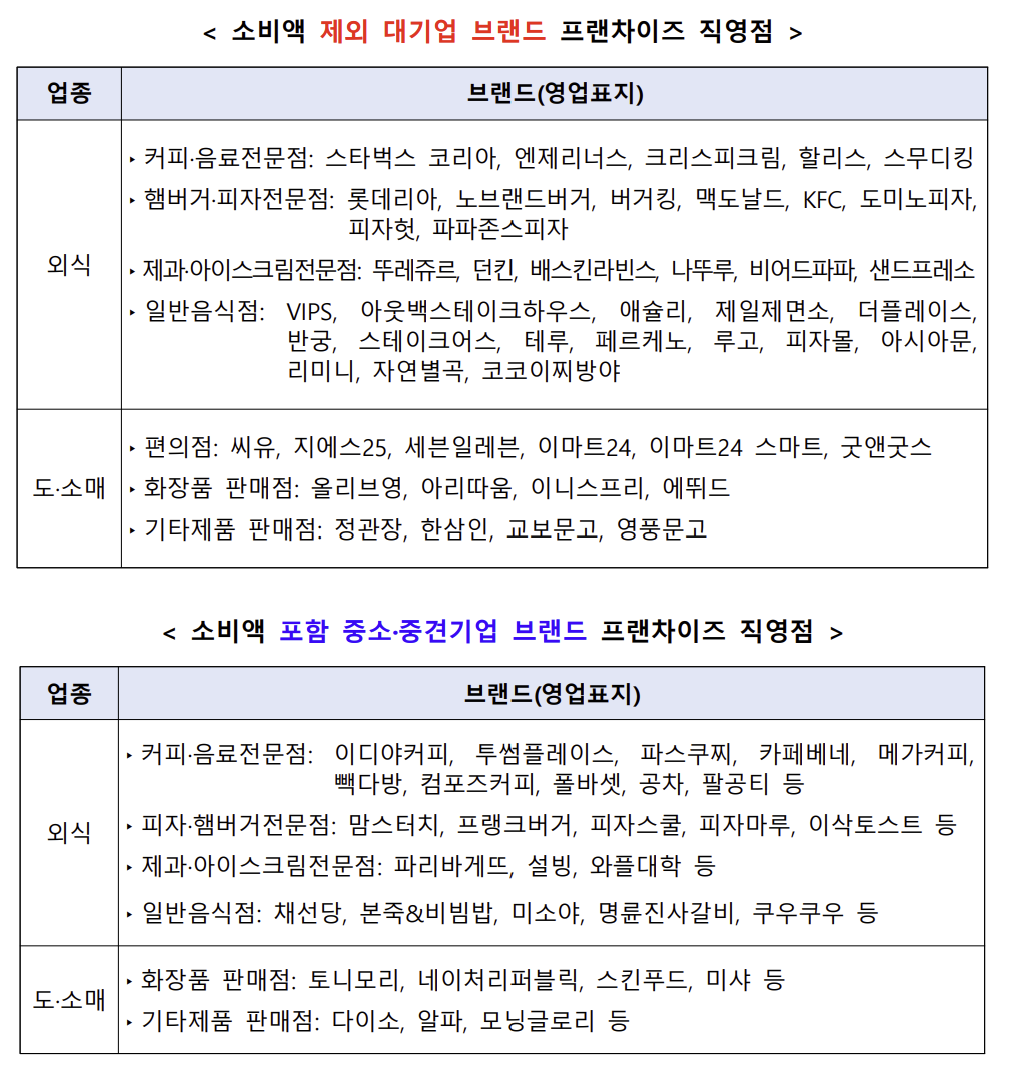 상생페이백 사용처