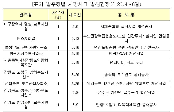 "사망사고 발생 상위 100대 건설사 및 발주청 명단 발표" 국토부