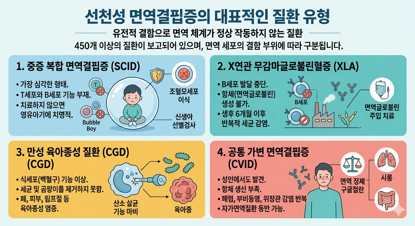 선천성 면역결핍