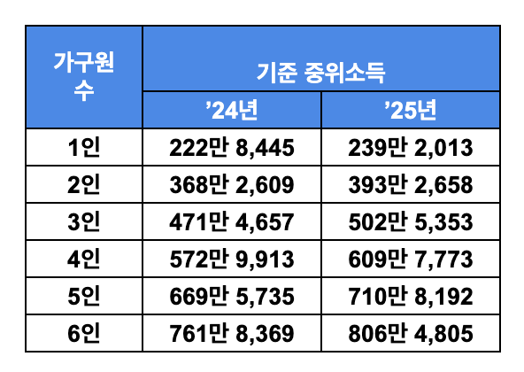 24 25년 가구원 수별 기준 중위 소득 비교표