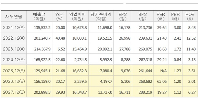 삼성SDI 예상 실적을 정리한 표