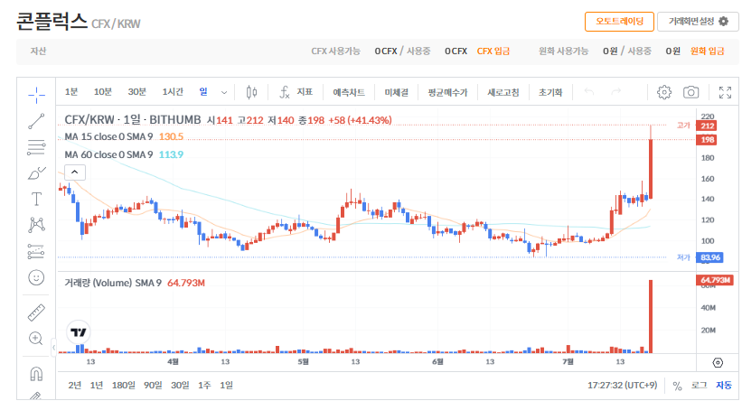 콘플럭스 코인(CFX) 급등 ❘ 시세 및 전망, 호재 총정리
