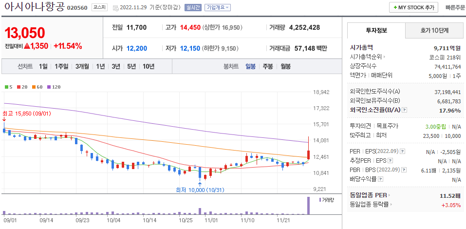 아시아나항공 일봉차트