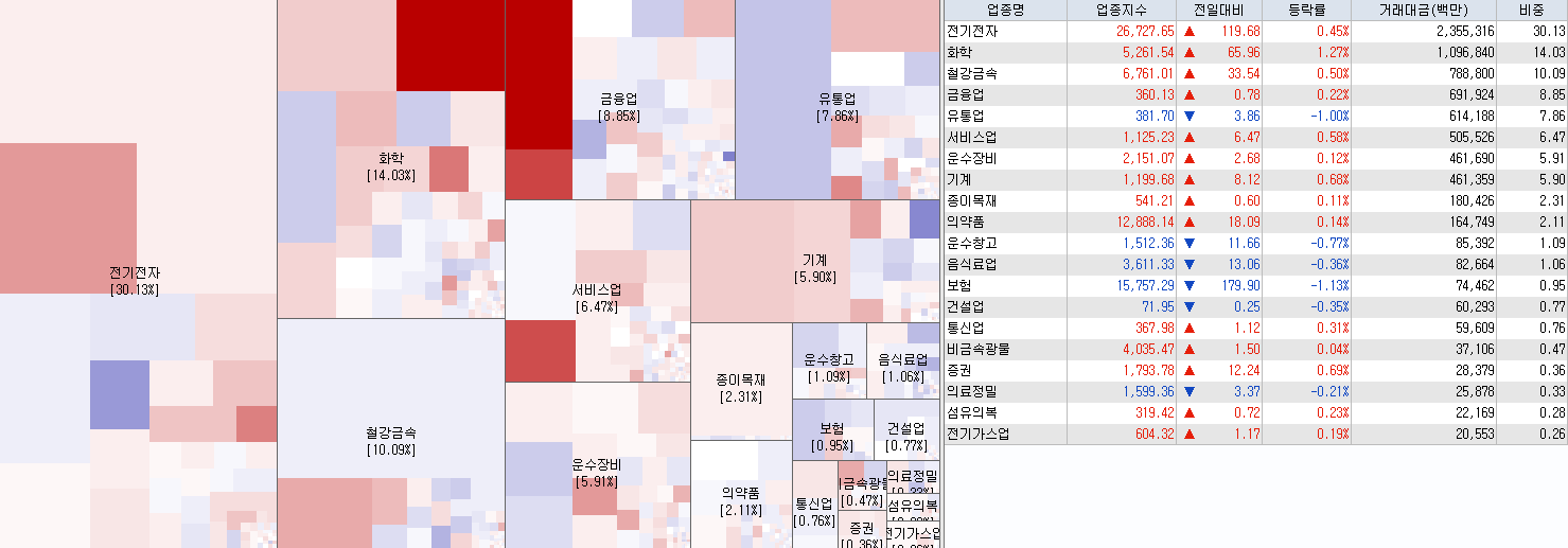 8.31 전일 코스피 업종현황