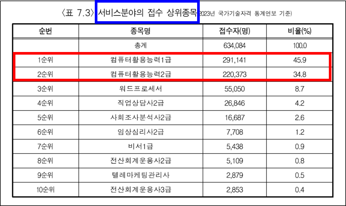 국가기술자격증 서비스분야 접수상황