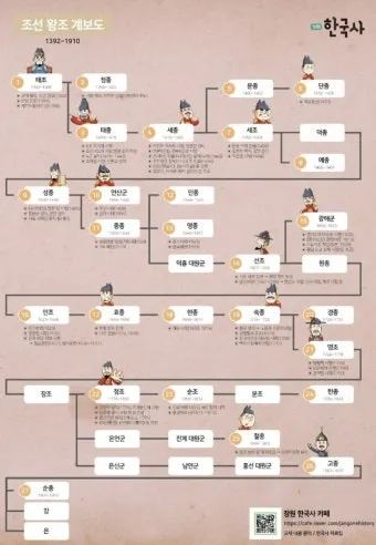 조선왕조 계보 외우기 - 27왕_33