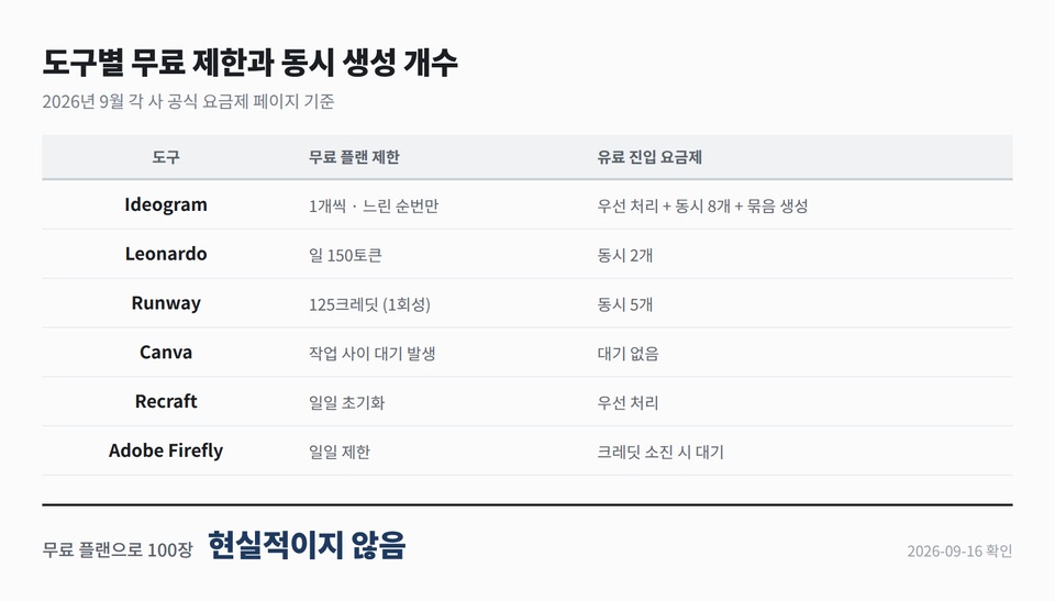 도구별 동시 생성 개수와 묶음 생성 지원 여부 비교표