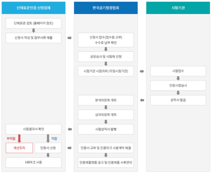 HD 인증 절차