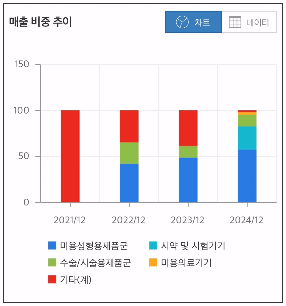 한국비엔씨-매출비중추이-차트