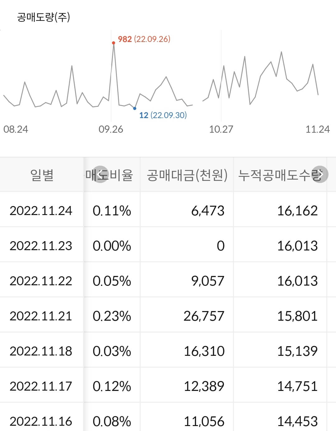 현대일렉트릭 누적 공매도 수급