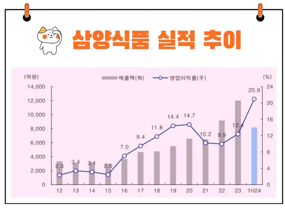 삼양식품 실적 추이