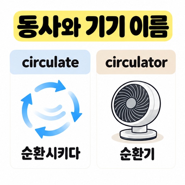circulate는 순환시키는 동작, circulator는 순환기라는 차이를 공기 화살표와 팬으로 비교한 그림
