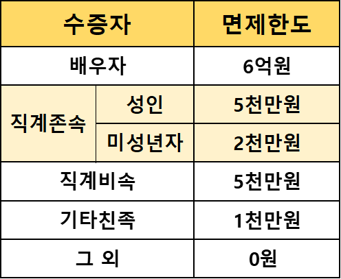 증여세 면제한도