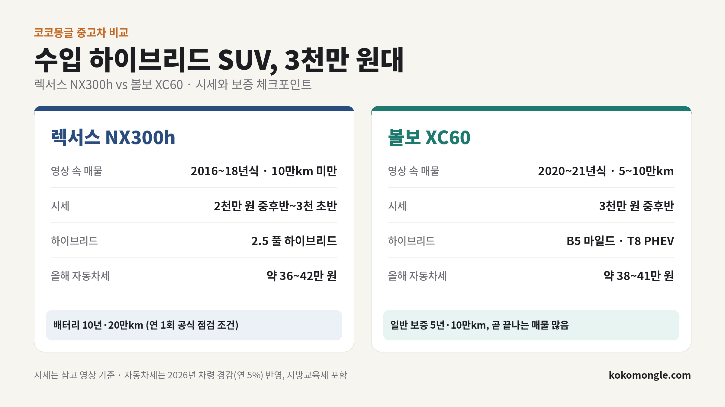 렉서스 NX300h와 볼보 XC60 중고 매물 조건, 시세, 하이브리드 방식, 2026년 자동차세, 보증 체크포인트 비교