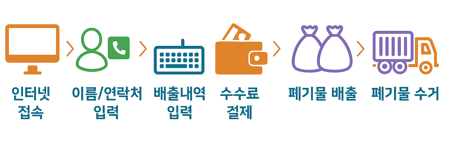 대형폐기물 수거과정