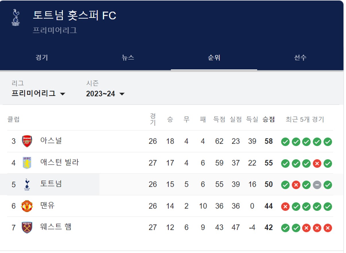 토트넘 순위