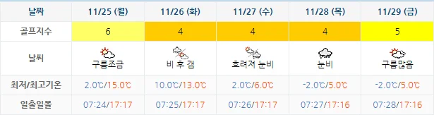 11월 22일 기준 더헤븐cc 날씨 안내